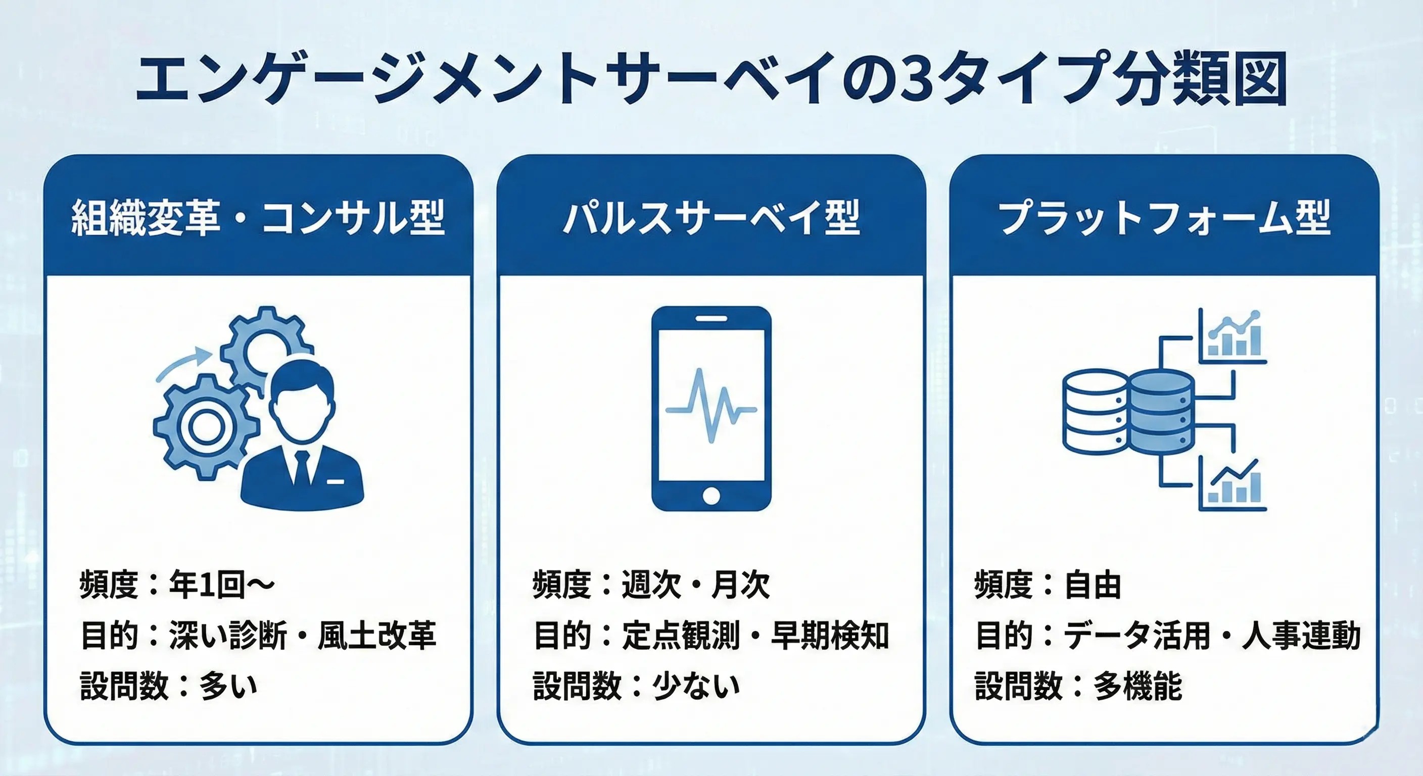 エンゲージメントサーベイの3タイプ